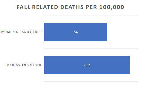fall deaths by age